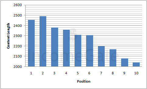 Top10 Google Average Content Length